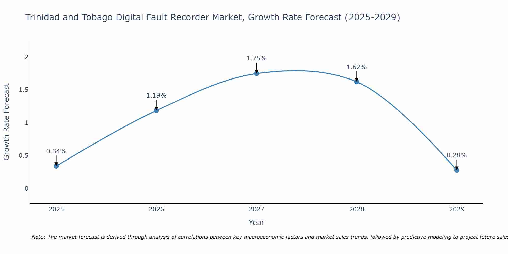 Trinidad and Tobago Digital Fault Recorder Market Growth Rate
